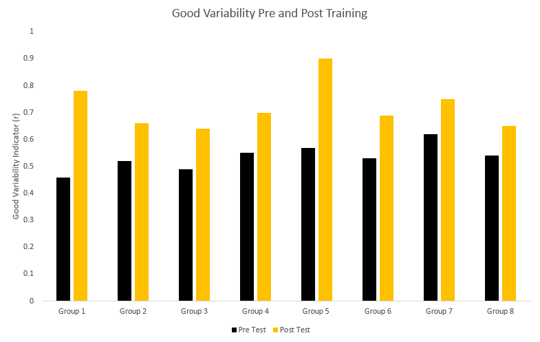 Variability Pre Post Training