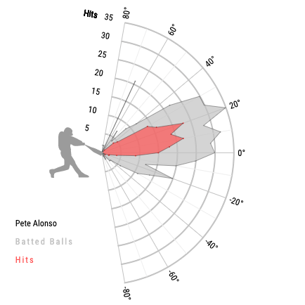 pete alonso launch angle