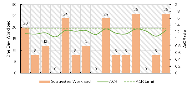 ACR versus suggested workload