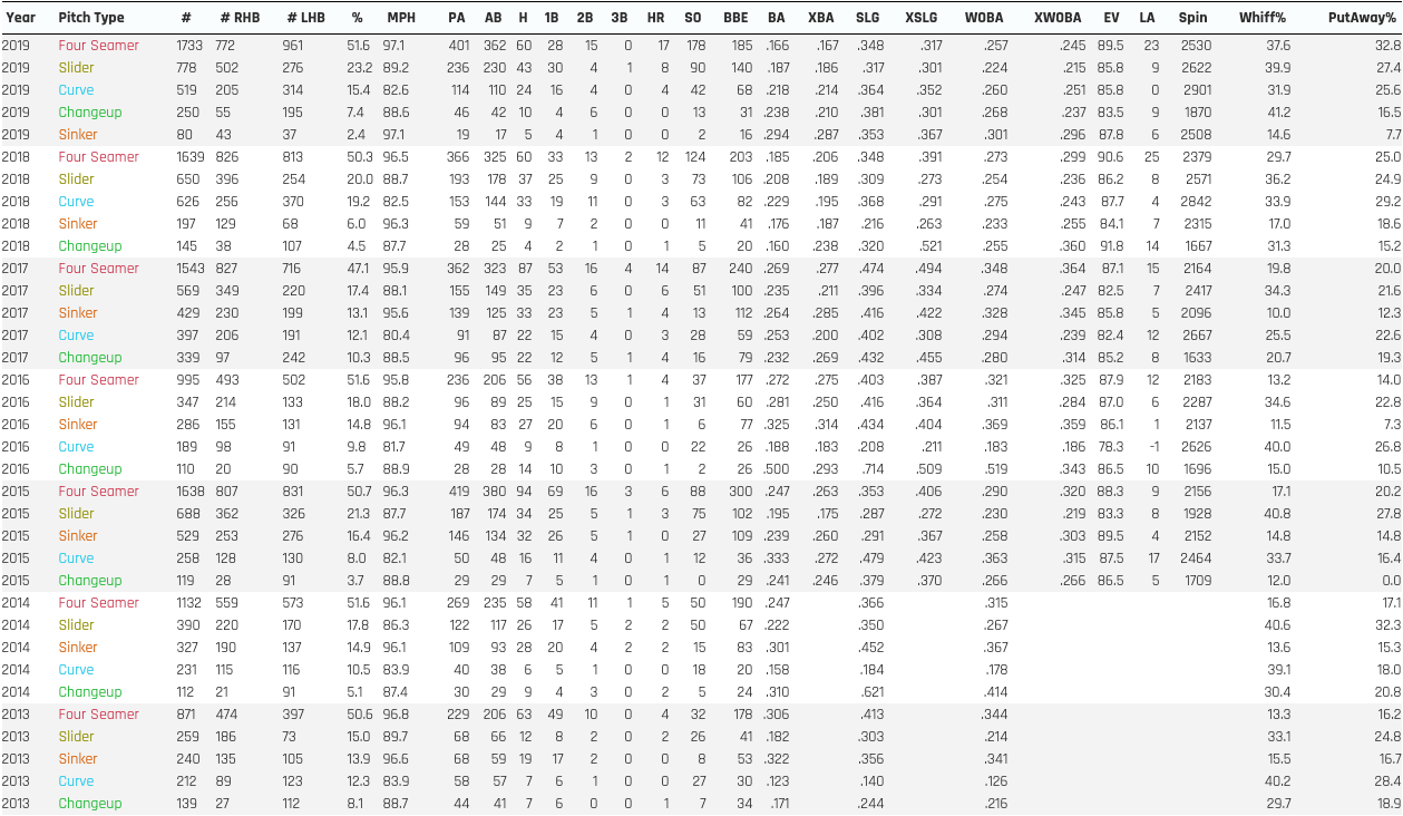 Cole career stats
