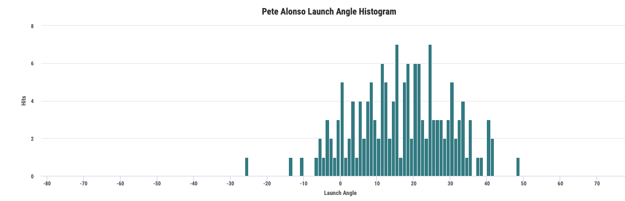 pete alonso launch angle