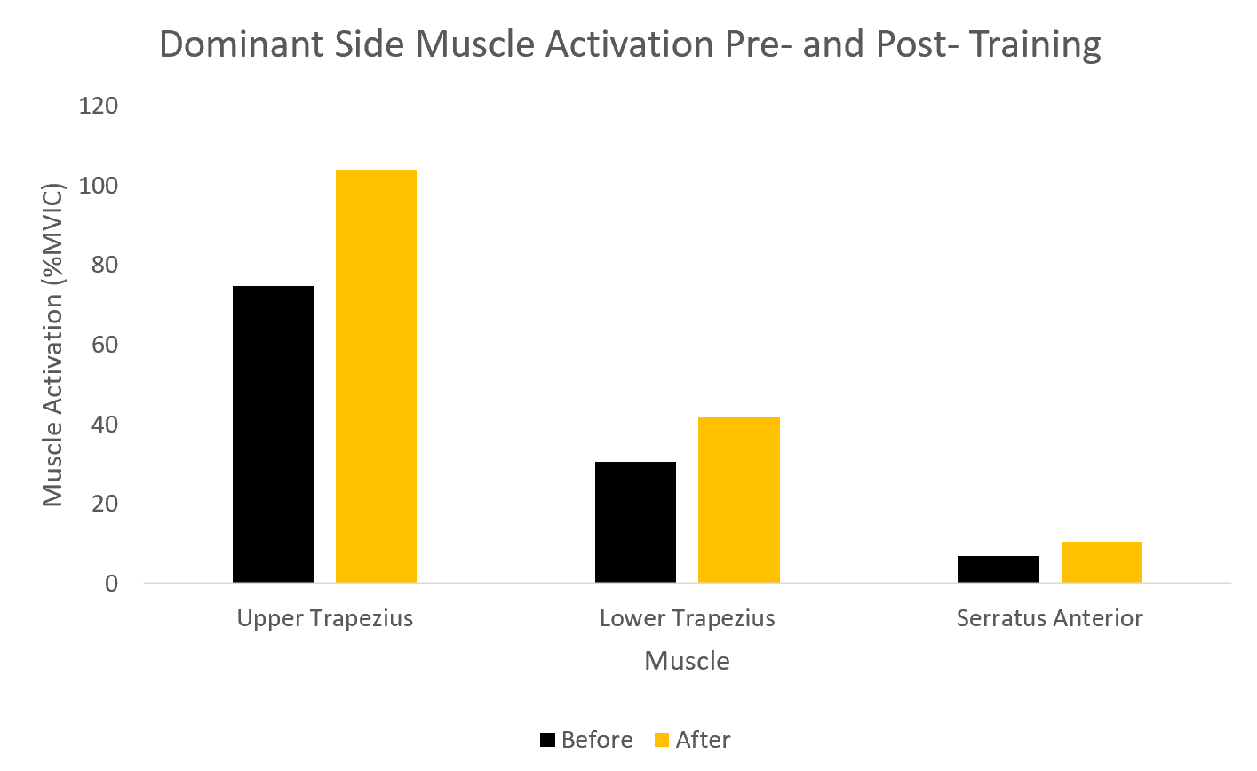 Side muscle activation