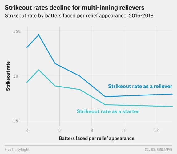 Nate Silver strikeout rates