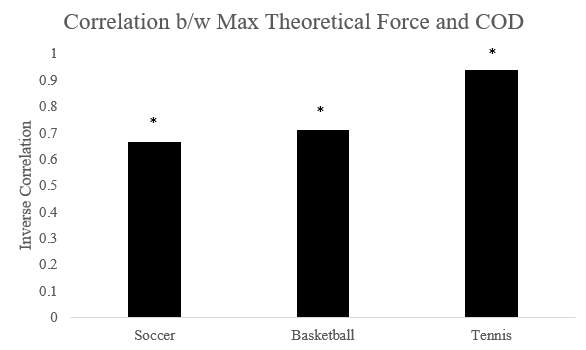 Correlation between maximum theoretical horizontal force and change of direction performance