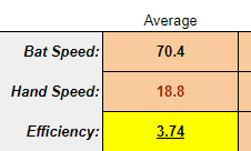 good bat speed