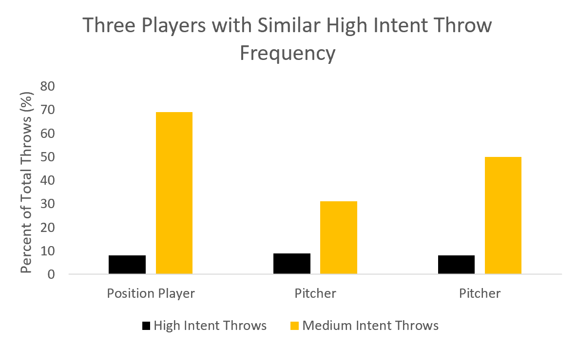 Three players High intent throw frequency