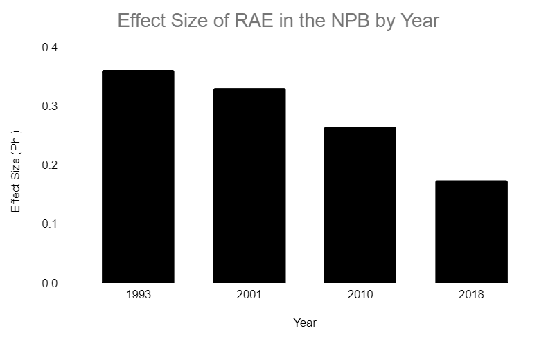 RAE in the NPR by year