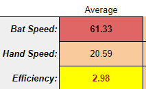 slow bat speed