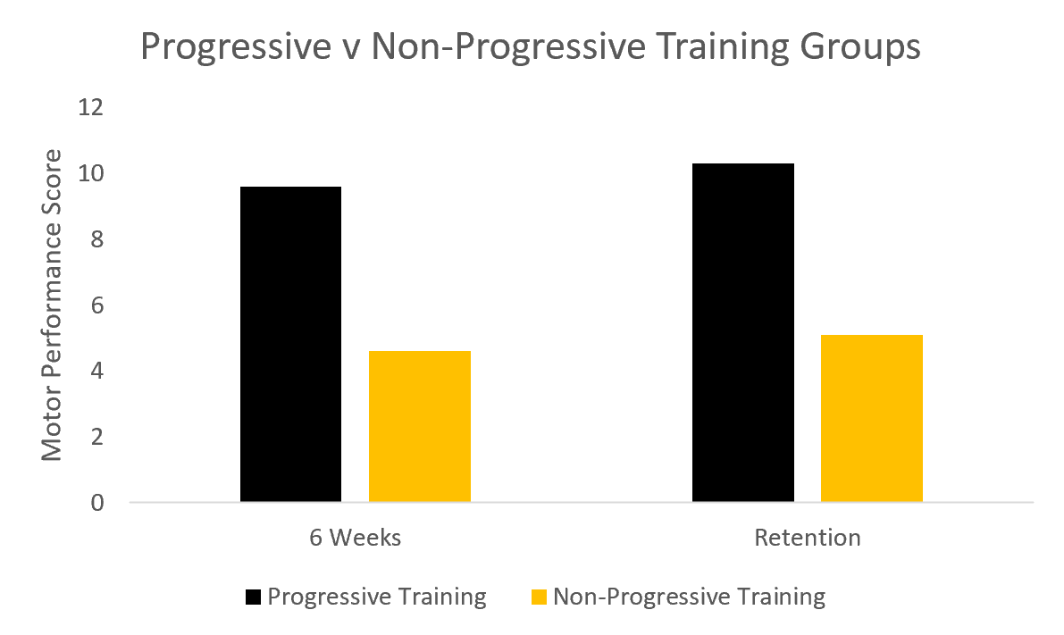 progressive training vs non progressive