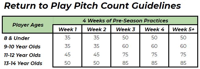 return to play pitch count
