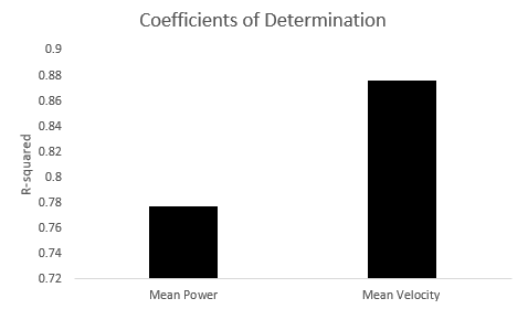 coefficients of determination