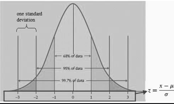 normal distribution