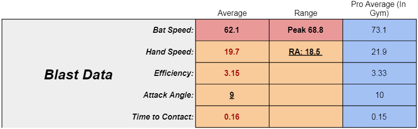 Blast Hitting Data