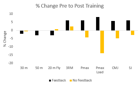 percent change pre to post training