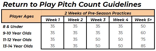 return to play pitch count