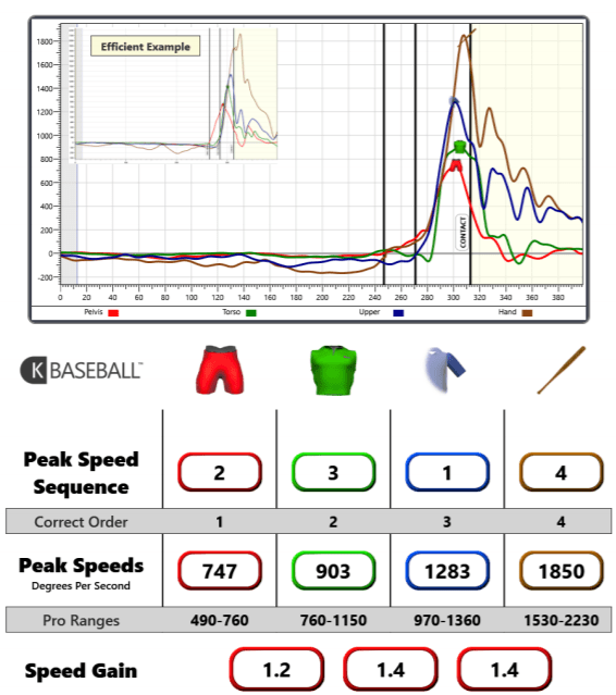 k vest data hitting