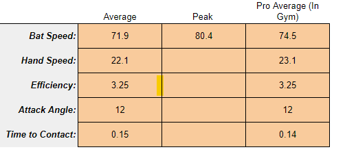 bat speed average