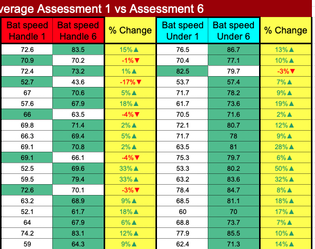 assessment off tee