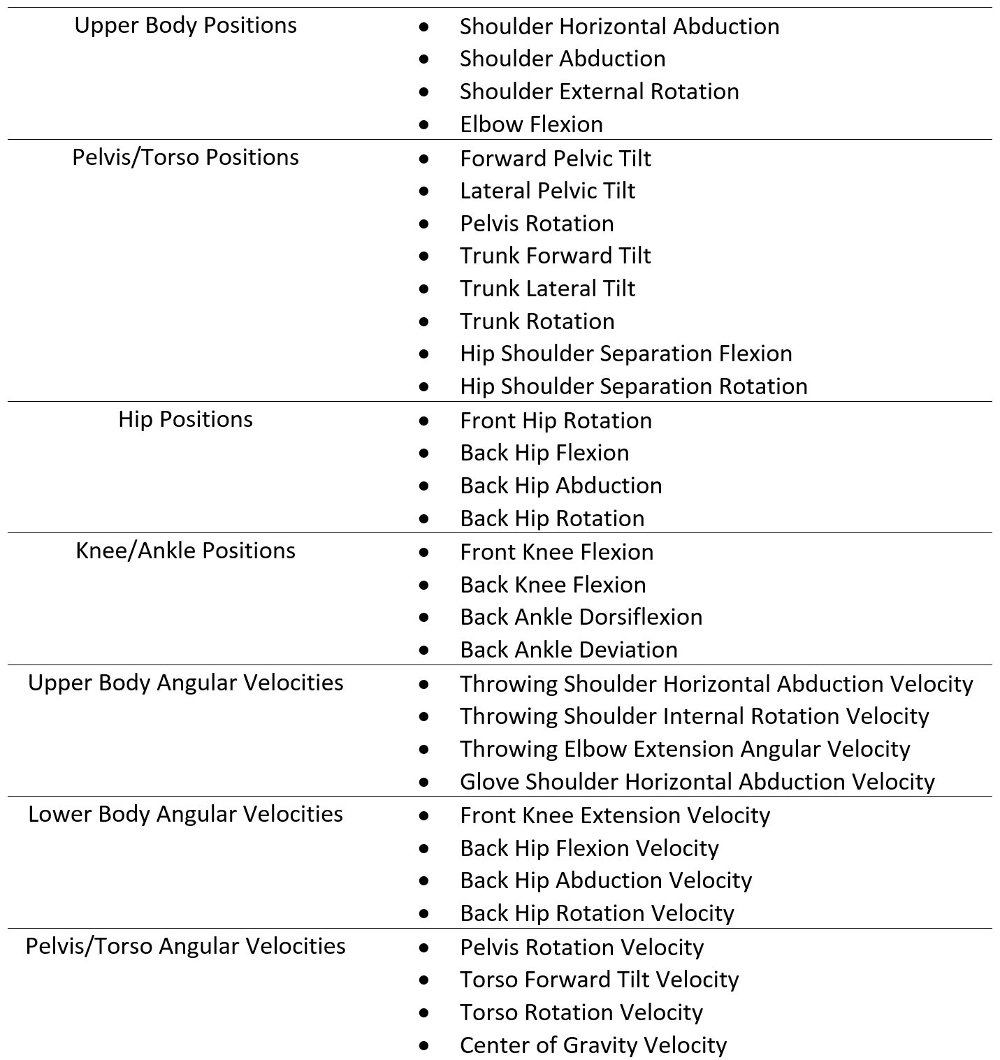 groups of biomechanical metrics