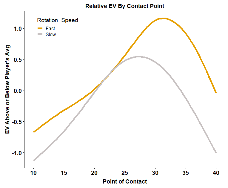 Exit Velocity by Contact Point