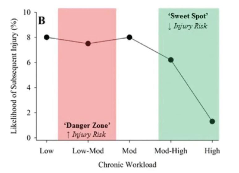 chronic workload