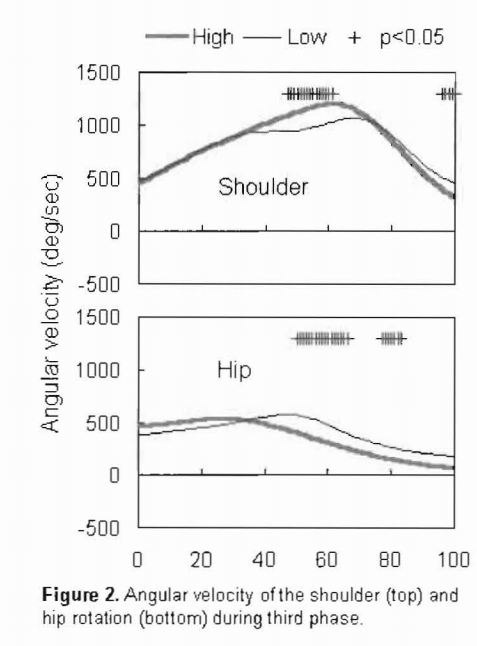 Kinematic Comparisons