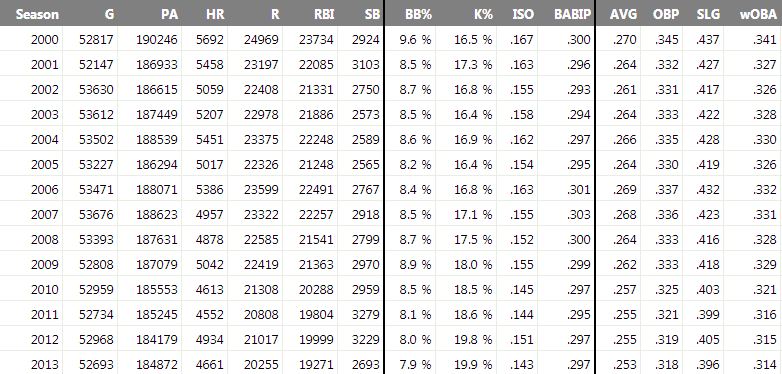 MLB Offense