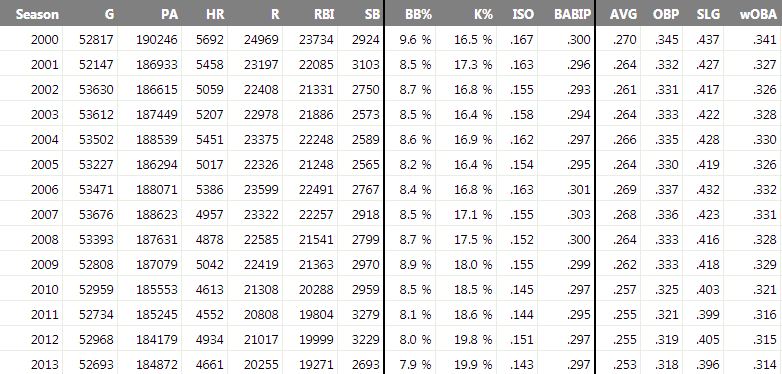 MLB Offense