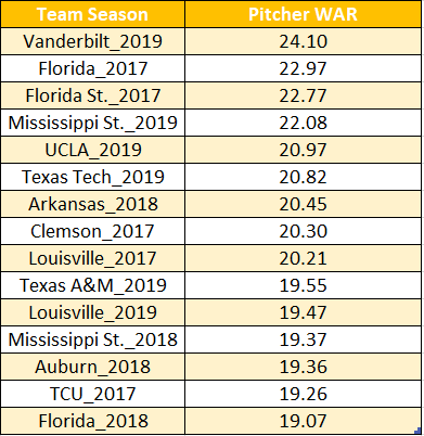 college baseball war team ranking