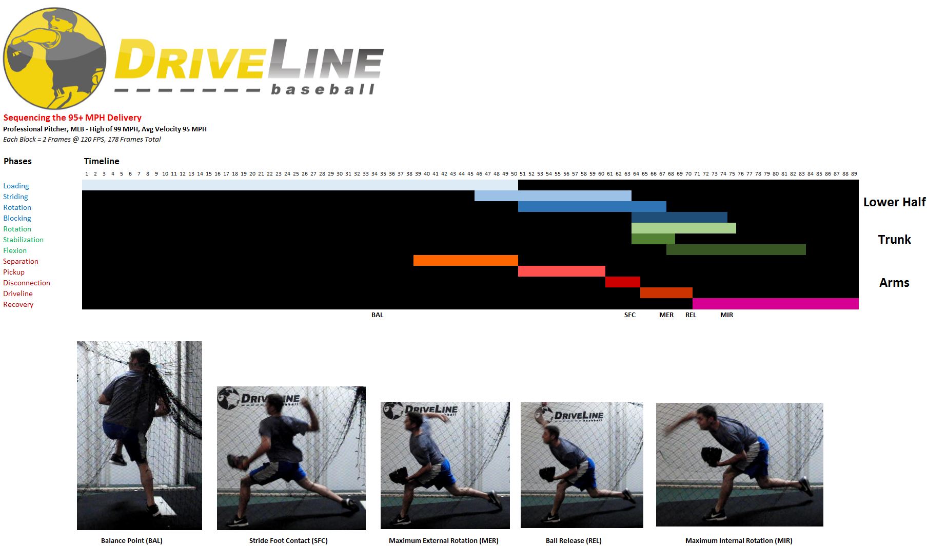 Sequencing the 95+ MPH Delivery
