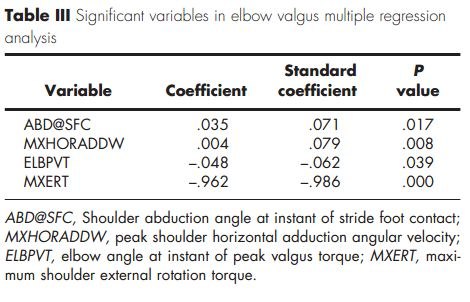 Elbow Valgus Stress Variables