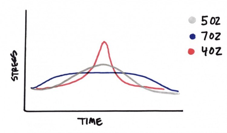 Weighted Ball Stress Curves