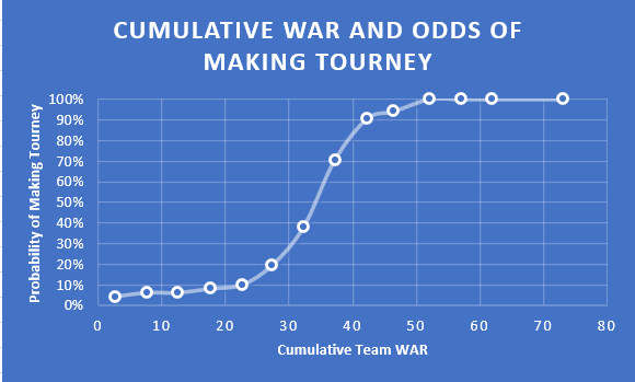cumulative war in baseball and odds of making the tourney