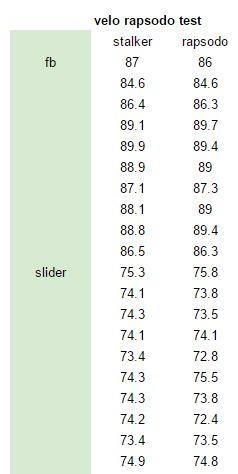 Rapsodo vs. Stalker Test