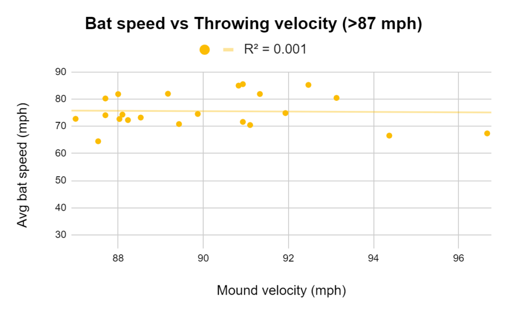 Bat speed vs. throwing velocity (>87mph)