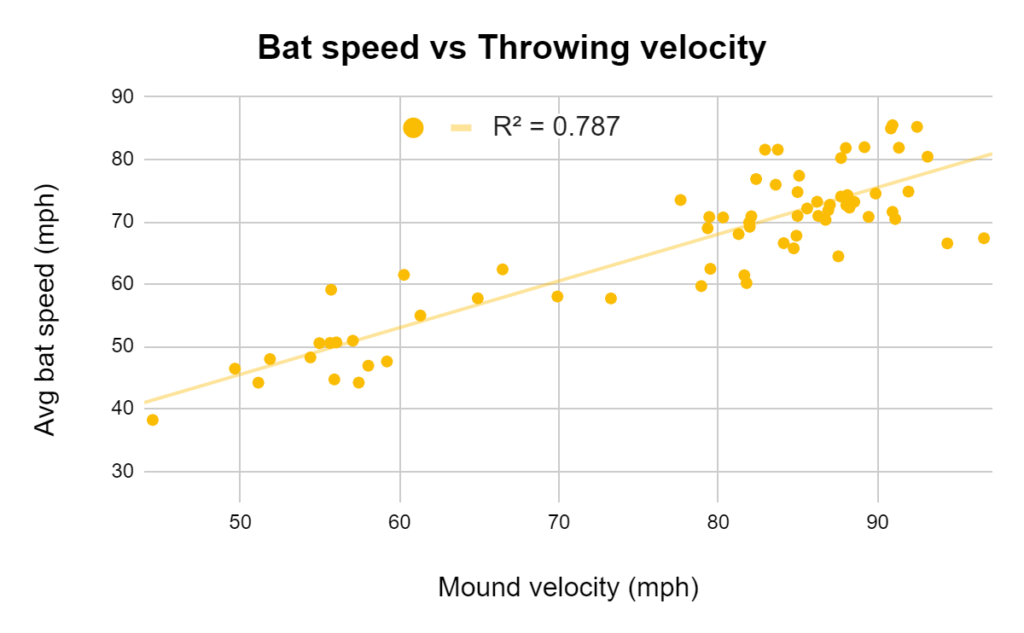 bat speed vs. throwing velocity