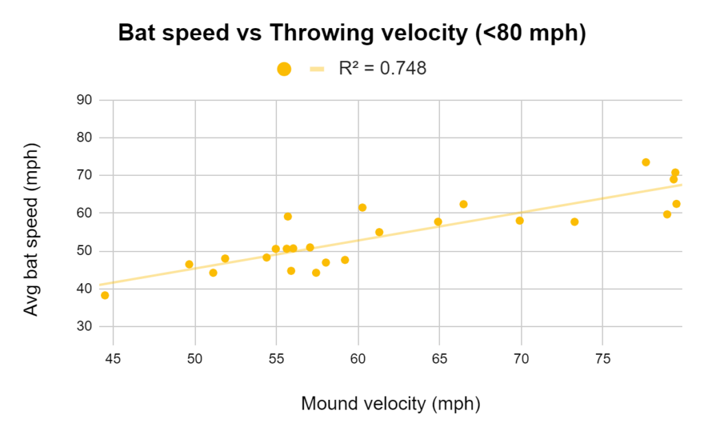 bat speed vs throwing velocity (<80)