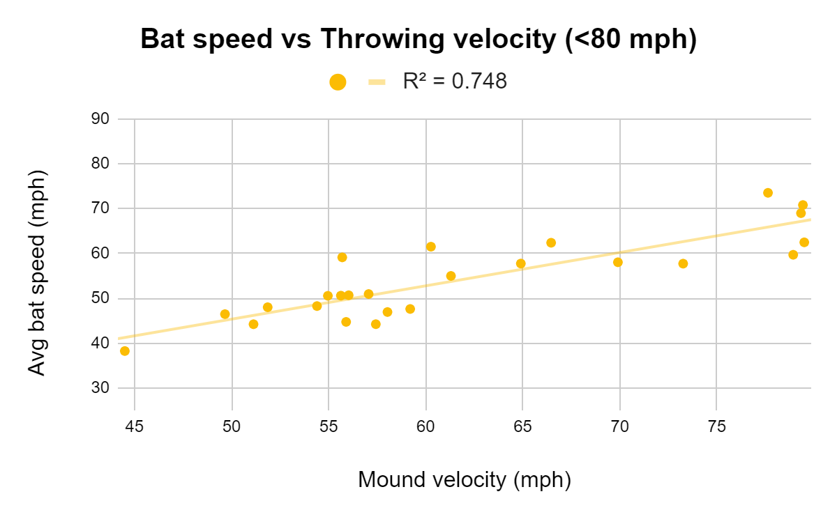 Bat speed versus throwing velocity A preliminary investigation