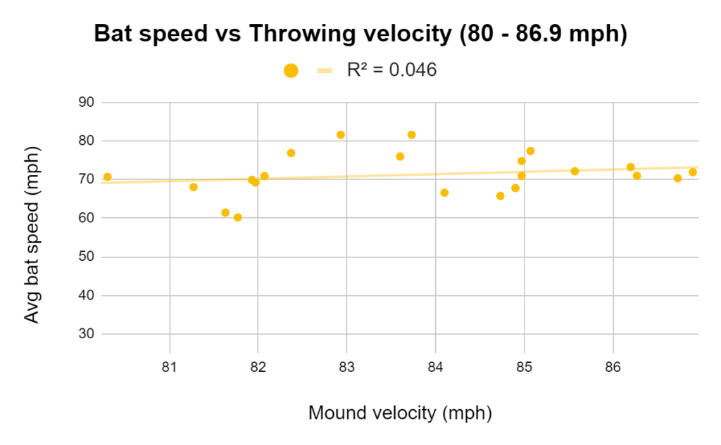 bat speed vs throwing velocity (80 - 86.9 mph)