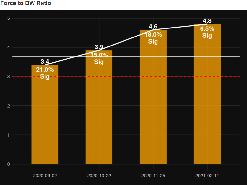 Force to body weight ratio