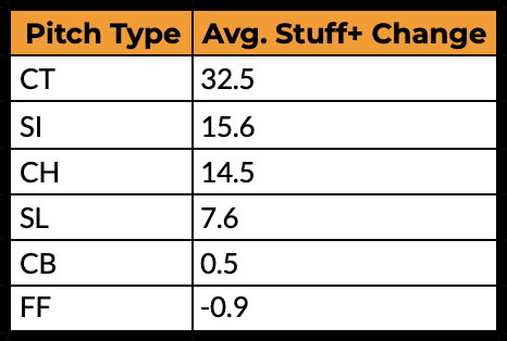 league-wide changes due to non-magnus