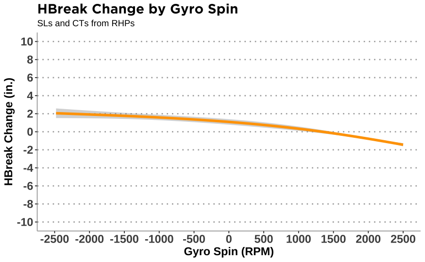 h-break change by gyro spin