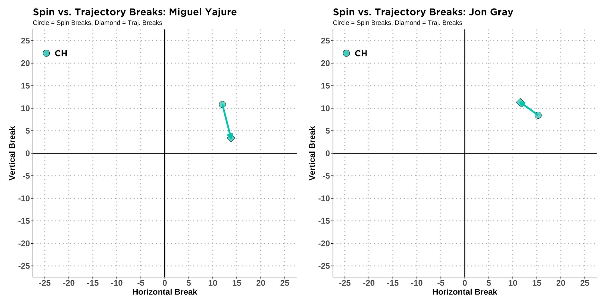 Changeup featuring considerable drop on the left, and Changeup that gains lift on the right.