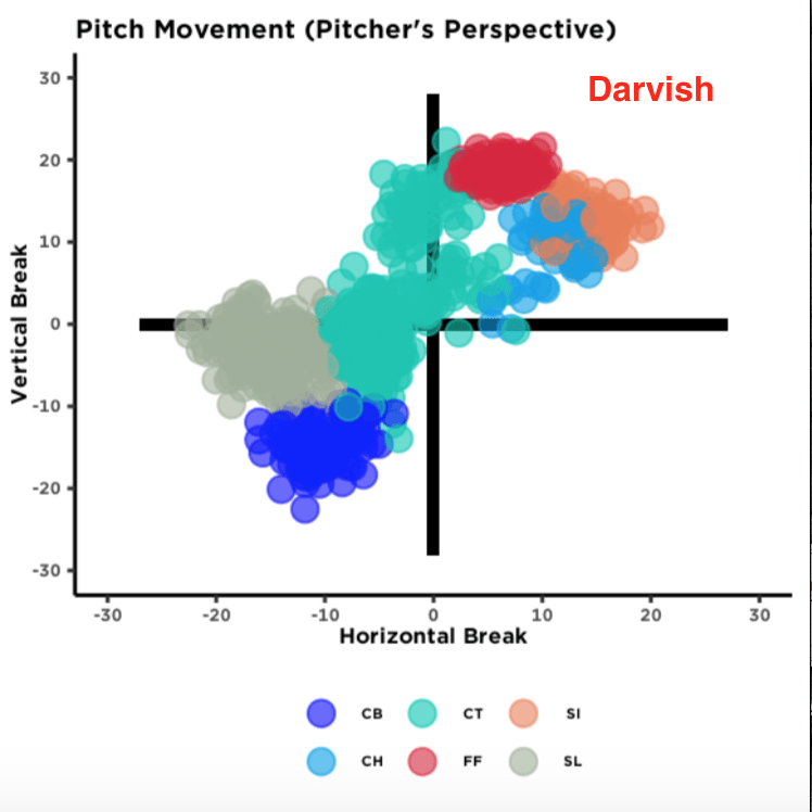 yu darvish break plot