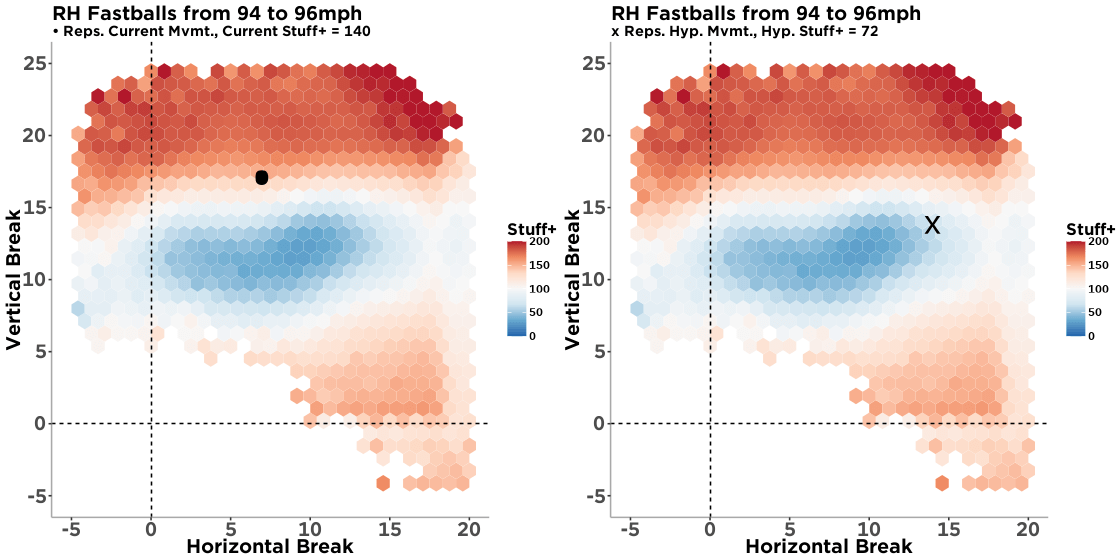 high VB fastball on the left with a “dead zone” fastball on the right