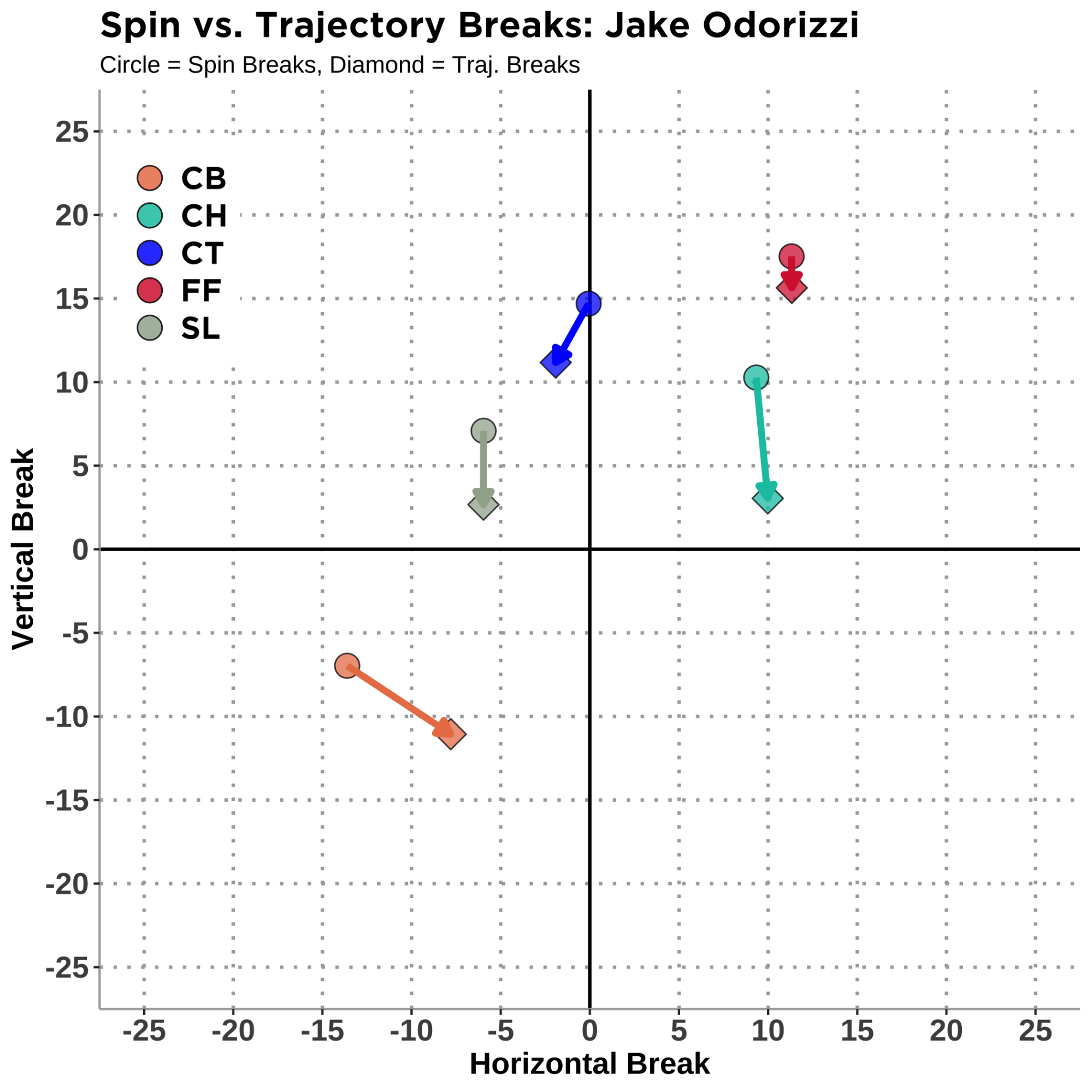 spin vs. trajectory breaks: Jake Odorizzi