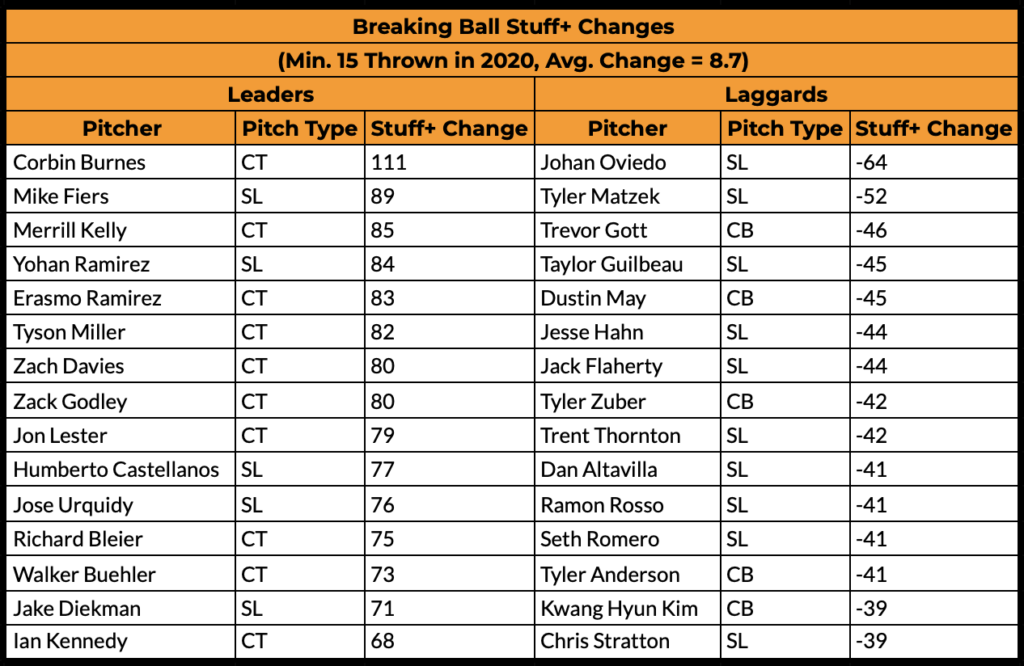 breaking ball stuff+ changes