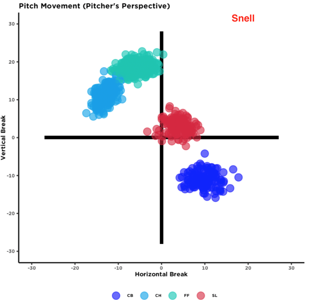 blake snell's break chart 