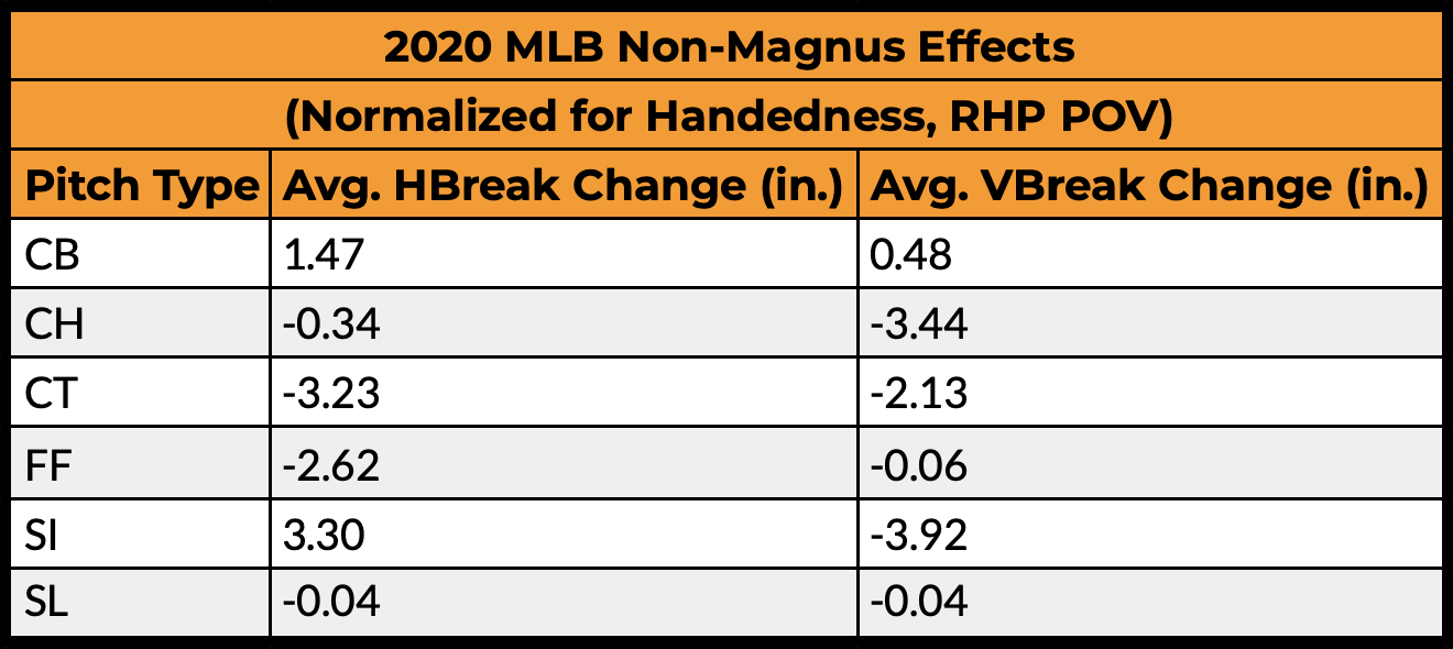 2020 non-magnus effects