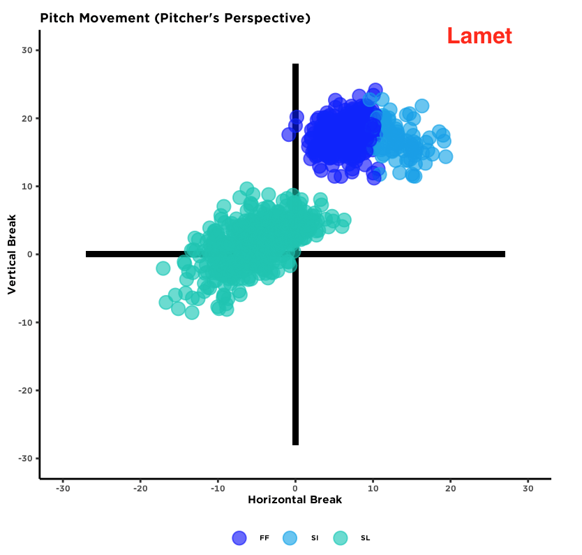 Lamet break plot